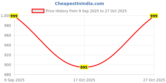amazon.in trase Block Heels Sandals for Women, Flashy-I Stylish & Comfortable Footwear trase Price History Graph from 9 Sep 2025 to 27 Oct 2025