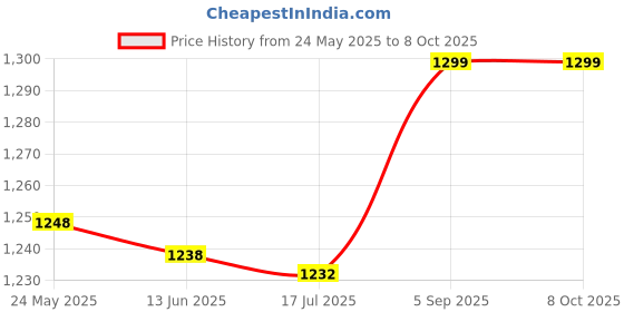 amazon.in Block Off Plug, Easy Screwing Universal Fitting Plugs Male Thread 4000psi for Replacement(AN4) Price History Graph from 24 May 2025 to 8 Oct 2025