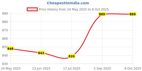amazon.in Block Off Plug, Easy Screwing Universal Fitting Plugs Male Thread 4000psi for Replacement(AN6) Price History Graph from 24 May 2025 to 8 Oct 2025
