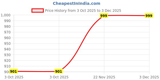 amazon.in amrozia Block Print Rayon Ajrakh Dupatta for Women (Wine) amrozia Price History Graph from 3 Oct 2025 to 3 Dec 2025