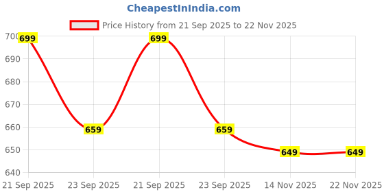 amazon.in chinraag Block Pump with Bows chinraag Price History Graph from 21 Sep 2025 to 22 Nov 2025