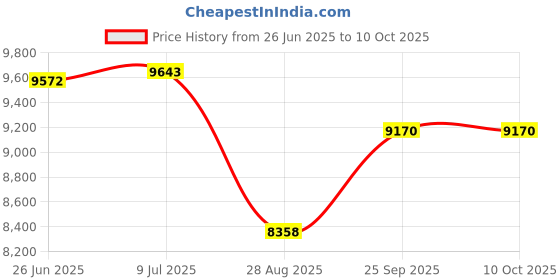 amazon.in Blockalls View Limiting Device for Helicopter Pilots Price History Graph from 26 Jun 2025 to 10 Oct 2025