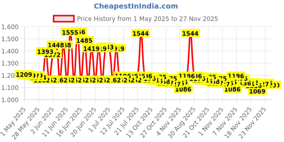 amazon.in blocked Stackable Webcam/Camera Vinyl Covers | 57 Low-Tack Restickable Webcam Sticker | 3-Sizes | Black 57-Pack (Muted Matte) blocked Price History Graph from 1 May 2025 to 25 Nov 2025