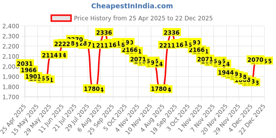 amazon.in blocked Stackable Webcam/Camera Vinyl Covers | 95 Low-Tack Restickable Webcam Sticker | 5-Sizes | Black 95-Pack (Muted Matte) blocked Price History Graph from 25 Apr 2025 to 22 Dec 2025