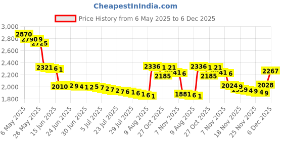 amazon.in BLOCKED Stackable Webcam/Camera Vinyl Covers | 95 Low-Tack Restickable Webcam Stickers | 5-Sizes | Black 95-Pack (Ultra Glossy) blocked Price History Graph from 6 May 2025 to 6 Dec 2025