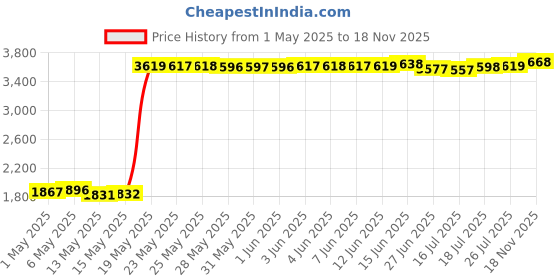 amazon.in BLOCKED Webcam/Camera Vinyl Covers | Low-Tack Restickable Webcam Sticker | Multiple Sizes | Black 57-Pack Tabbed (Muted Matte) Price History Graph from 1 May 2025 to 18 Nov 2025