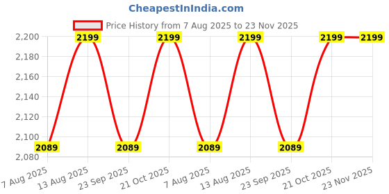 amazon.in BLOCKS OF INDIA 100% Cotton Dohar King Size Reversible Hand Block Printed Malmal Summer Dohar (Blue Jaal), 300 TC Price History Graph from 7 Aug 2025 to 22 Nov 2025
