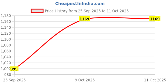 amazon.in blocks of india Coords Set in Pure Cotton Kaftan Style Hand Block Print Co Ord Set for Women blocks of india Price History Graph from 25 Sep 2025 to 11 Oct 2025