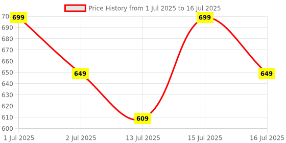 amazon.in BLOCKS OF INDIA Cotton Hand Block Print Rectangular Table Cloth For 6 Seater Dining Table (60 Inch X 90 Inch) (Color 10) Price History Graph from 1 Jul 2025 to 16 Jul 2025
