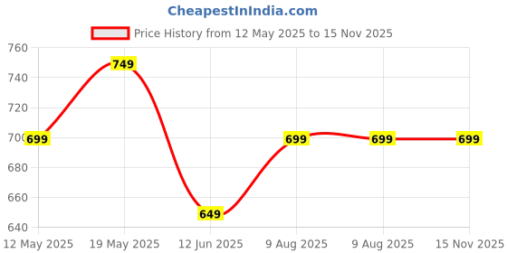 amazon.in BLOCKS OF INDIA Cotton Hand Block Print Rectangular Table Cloth For 6 Seater Dining Table (60 Inch X 90 Inch) (Jaal) Price History Graph from 12 May 2025 to 15 Nov 2025