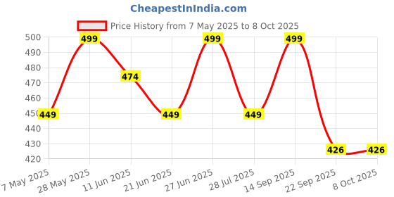 amazon.in Blocks Of India Cotton Hand Block Printed Table Runner For Center/Dining Table (13 X 72 Inch) (Pink Mughal) - Medium blocks of india Price History Graph from 7 May 2025 to 7 Oct 2025