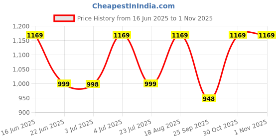 amazon.in BLOCKS OF INDIA Cotton Malmal Hand Block Printed Summer Single Size Reversible Dohar (Multicolour),300 TC blocks of india Price History Graph from 16 Jun 2025 to 30 Oct 2025
