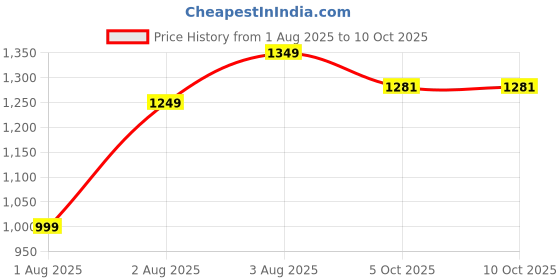 amazon.in BLOCKS OF INDIA Cotton Single Size Quilt Hand Block Print for Light Winters (60x90 Inches) (Blue JAAL) Price History Graph from 1 Aug 2025 to 5 Oct 2025