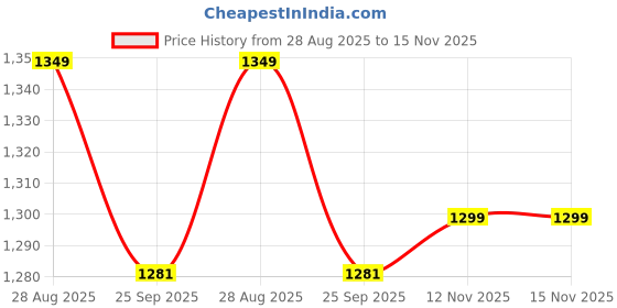 amazon.in BLOCKS OF INDIA Cotton Single Size Quilt Hand Block Print for Light Winters (60x90 Inches) (Green Leaf) blocks of india Price History Graph from 28 Aug 2025 to 15 Nov 2025