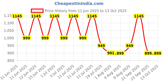 amazon.in BLOCKS OF INDIA Hand Block Floral Printed 200 TC Cotton King Size Bedsheet (Pink Jaal, Pack of 1) Price History Graph from 11 Jun 2025 to 13 Oct 2025