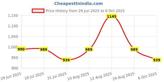 amazon.in BLOCKS OF INDIA Hand Block Printed 200 TC Cotton King Size Bedsheet (Pink Paisley) Price History Graph from 29 Jun 2025 to 6 Oct 2025