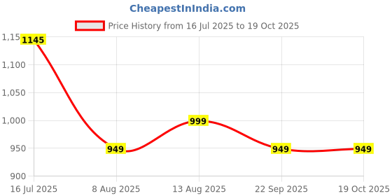 amazon.in BLOCKS OF INDIA Hand Block Printed 200 TC Cotton King Size Bedsheet (Turquoise Motifs) Price History Graph from 16 Jul 2025 to 17 Oct 2025