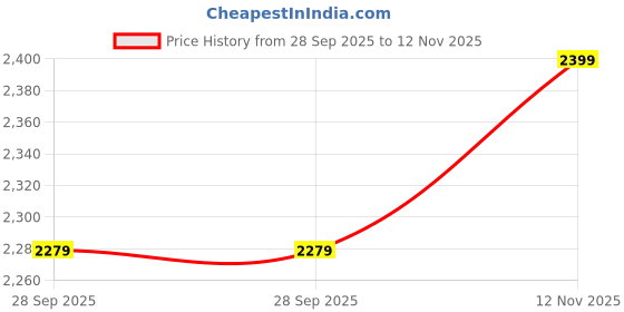 amazon.in BLOCKS OF INDIA Hand Block Printed 200 TC Cotton King Size Quilt (90 Inch X 108 Inch) (Blue Jaal) Price History Graph from 28 Sep 2025 to 12 Nov 2025