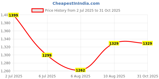 amazon.in BLOCKS OF INDIA Hand Block Printed 200 TC Cotton Super King Size Bedsheet(106 x 106) (Green Tree) Price History Graph from 2 Jul 2025 to 31 Oct 2025