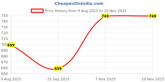 amazon.in BLOCKS OF INDIA Hand Block Printed Cotton Cushion Cover (16 x 16 inches) (5, Blue Grey Rose) Price History Graph from 9 Aug 2025 to 10 Nov 2025