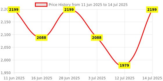 amazon.in BLOCKS OF INDIA Hand Block Printed Cotton King Size Reversible Malmal Dohar (Turquoise Motifs Reversible) Price History Graph from 11 Jun 2025 to 14 Jul 2025