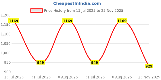 amazon.in BLOCKS OF INDIA Hand Block Printed Cotton Single Size Reversible Malma Dohar For Summer (Red Green Jaal, 200 Tc) blocks of india Price History Graph from 13 Jul 2025 to 23 Nov 2025
