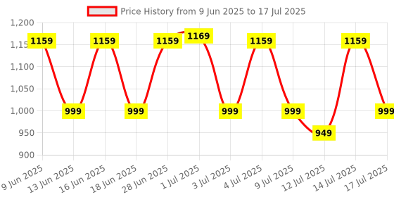 amazon.in BLOCKS OF INDIA Hand Block Printed Cotton Single Size Reversible Malma Dohar For Summer (Turquoise Pink Jaal, 200 Tc) blocks of india Price History Graph from 9 Jun 2025 to 14 Jul 2025