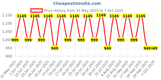amazon.in BLOCKS OF INDIA Hand Block Printed Cotton Single Size Reversible Malmal Dohar for Summer (Blue Tree) Price History Graph from 31 May 2025 to 6 Oct 2025