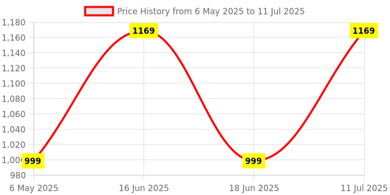amazon.in BLOCKS OF INDIA Hand Block Printed Cotton Single Size Reversible Malmal Dohar for Summer(Blue & White) blocks of india Price History Graph from 6 May 2025 to 11 Jul 2025