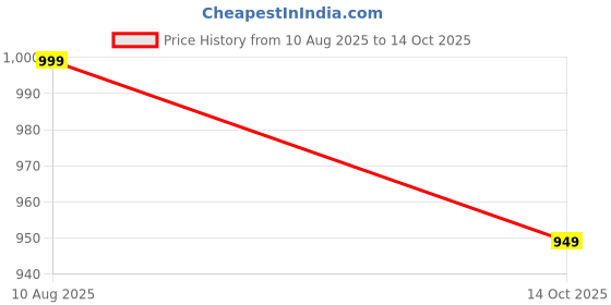 amazon.in BLOCKS OF INDIA King Size Cotton Bedsheet, Hand Block Print Motifs (Pattern 46) Price History Graph from 10 Aug 2025 to 14 Oct 2025