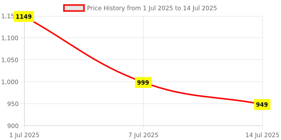 amazon.in BLOCKS OF INDIA Single Blanket Block Printed (Material:Cotton,Pink Jaal, skin_friendly, Pack of 1) Price History Graph from 1 Jul 2025 to 14 Jul 2025