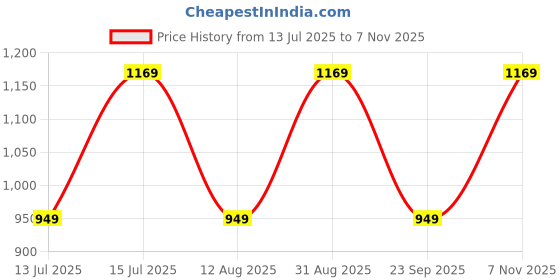 amazon.in BLOCKS OF INDIA Summer Single Size Reversible Printed Malmal Cotton Dohar- Multicolor (Light Pink) blocks of india Price History Graph from 13 Jul 2025 to 7 Nov 2025