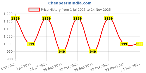 amazon.in BLOCKS OF INDIA Summer Single Size Reversible Printed Malmal Cotton Dohar- Multicolor (Yellow) Price History Graph from 1 Jul 2025 to 24 Nov 2025