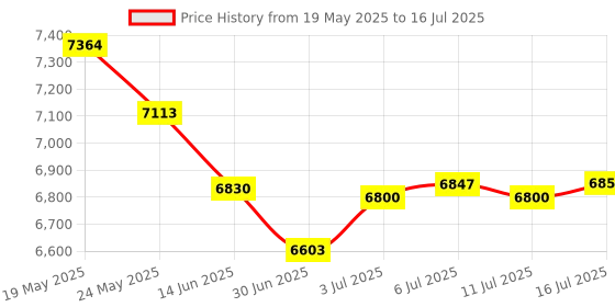 amazon.in Bloepum 5X OV5640 Camera Module for ESP32-CAM Soft Board 5 Million Pixels High Definition Auto Focus 24PIN 0.5MM Pitch(C) Price History Graph from 19 May 2025 to 16 Jul 2025