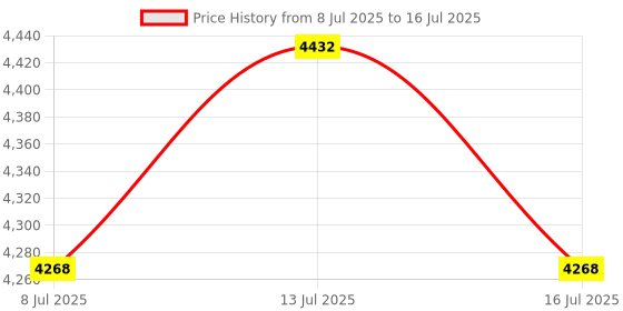 amazon.in Bloepum Digital Portable Miniature High Accuracy Data Logger Temperature Sensor for Cold Chain Transport with Alarm USB Socket Price History Graph from 8 Jul 2025 to 16 Jul 2025