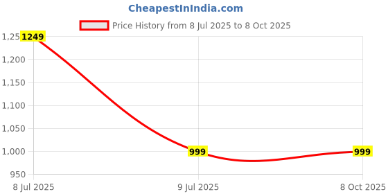 amazon.in Blogging 3.5mm Wireless Omnidirectional Microphone Video Mic Price History Graph from 8 Jul 2025 to 7 Oct 2025