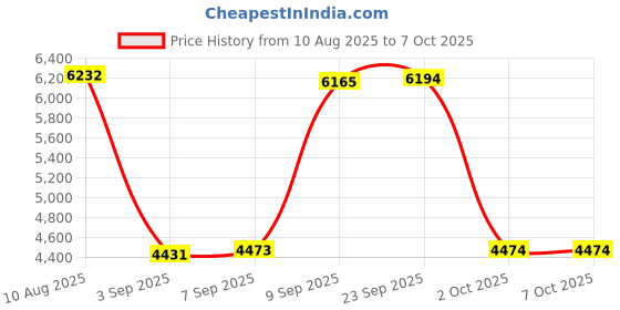 amazon.in BLOKEES Figures Transformers Classic Class 11 Transformers One Optimus Prime Price History Graph from 10 Aug 2025 to 7 Oct 2025