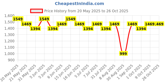 amazon.in peluche Blood Diamond 3.5cm strap width suspender for men peluche Price History Graph from 20 May 2025 to 26 Oct 2025