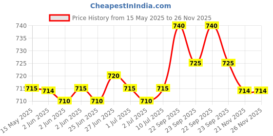 amazon.in g1 advance Blood Glucose 100 Test Strips, (compatible with Alere G1) g1 advance Price History Graph from 15 May 2025 to 26 Nov 2025