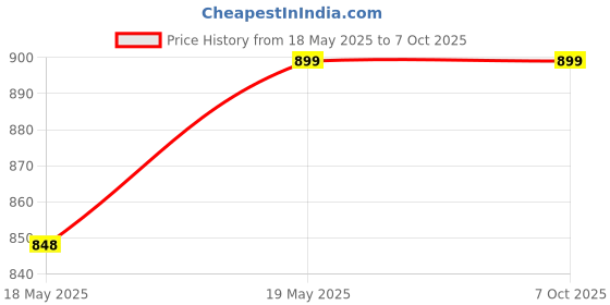 amazon.in sd codefree Blood Glucose 100 Test Strips with 100 Round Lancets and a Lancing Device sd codefree Price History Graph from 18 May 2025 to 7 Oct 2025