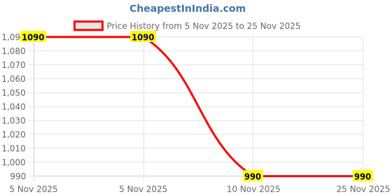 amazon.in Blood Glucose Monitoring Machine with 50 Strips Price History Graph from 5 Nov 2025 to 25 Nov 2025