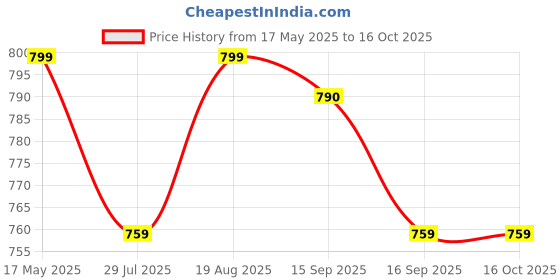 amazon.in sd codefree Blood Glucose Test strips (100) with 100 SD Round Lancet sd codefree Price History Graph from 17 May 2025 to 16 Oct 2025
