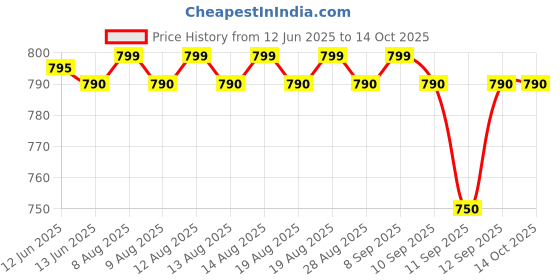 amazon.in standard mentor Blood Glucose Test Strips (Pack of 50) - Glucometer Strips standard mentor Price History Graph from 12 Jun 2025 to 14 Oct 2025