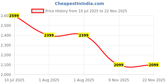 amazon.in Blood Lock Xtreme Pre Workout,60 Servings (315G, Crystal Red) Price History Graph from 10 Jul 2025 to 22 Nov 2025