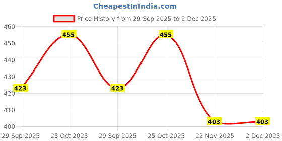 amazon.in Blood Pressure accessory set includes BP cuff, bladder, bulb and valve Price History Graph from 29 Sep 2025 to 2 Dec 2025