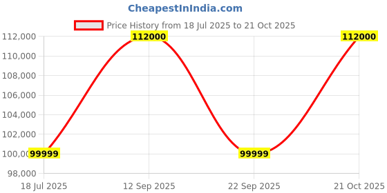 amazon.in Blood Pressure Monitor HBP-9030, Get accurate measurements with print out and Ideal for self measurements in hospital/clinic settings Price History Graph from 18 Jul 2025 to 19 Oct 2025