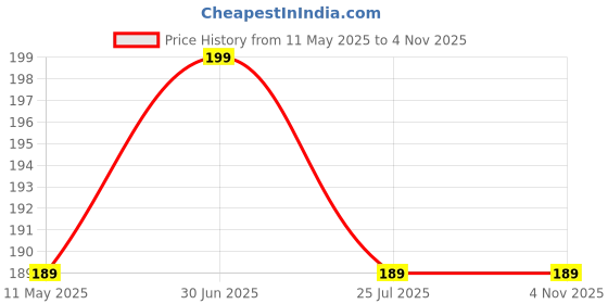 amazon.in Blood Pressure Rubber BP Bulb With Metal Valve - (Green color) Price History Graph from 11 May 2025 to 2 Nov 2025