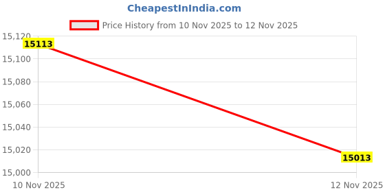 amazon.in Blood Red Skies: US - P-39 Airacobra Squadron Price History Graph from 10 Nov 2025 to 12 Nov 2025