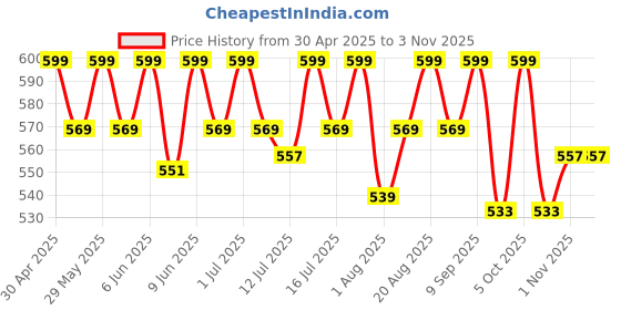 amazon.in bliss welness Blood Sugar & Weight Management | Pure Fenugreek Extract 3X Saponins + White Kidney Bean Extract Carb Blocker | Gut Hair Skin Health Sugar Management Supplement - 60 Veg Capsules bliss welness Price History Graph from 30 Apr 2025 to 2 Nov 2025