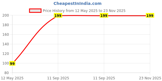 amazon.in Blood Sugar Log Sheet: Weekly Blood Sugar Sheet, Enough For 13 Weeks or 3 Months, Daily Diabetic Glucose Tracker Journal, 4 Time Before-After (Breakfast, Lunch, Dinner, Bedtime) Size - 6.5 Inch X 9.5 Inch Price History Graph from 12 May 2025 to 22 Nov 2025